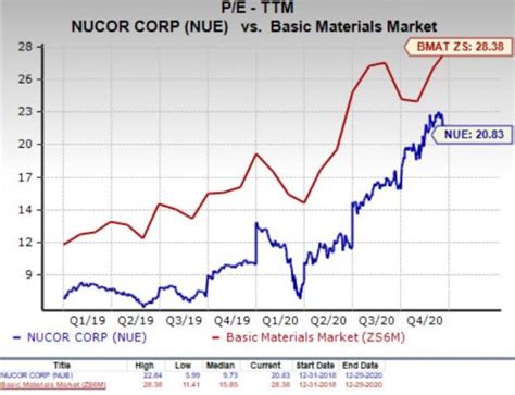 Nucor is expected to post earnings of $2.93 per share for the current quarter, representing a year-over-year change of -40.1%. Over the last 30 days, the Zacks Consensus Estimate has changed -8.9% ...